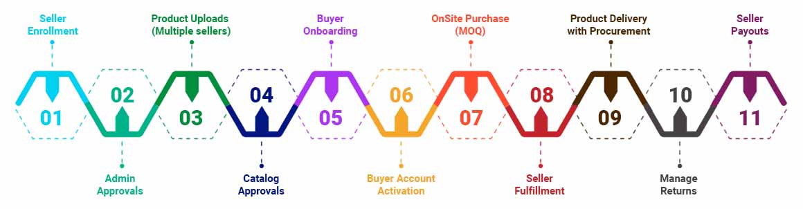 B2B Process