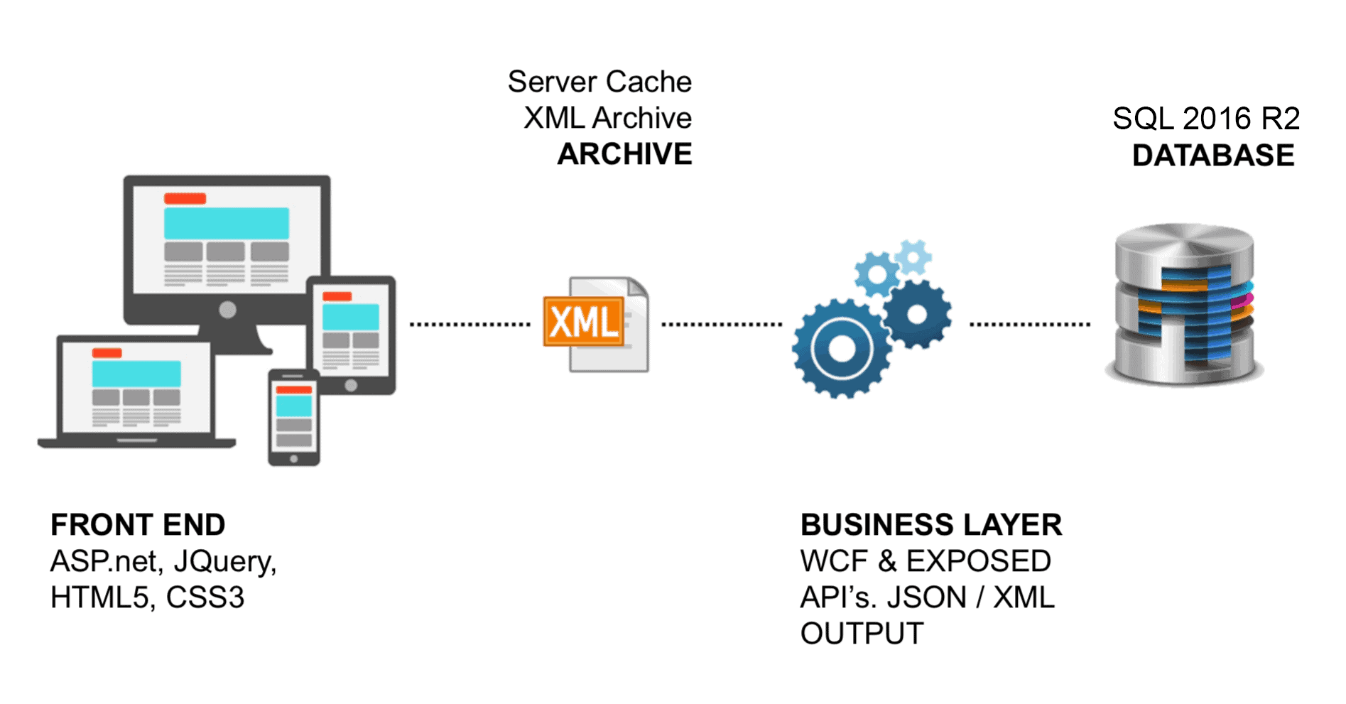 Technology structure